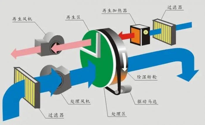 技术分析：如何控制数据中心的湿度水平